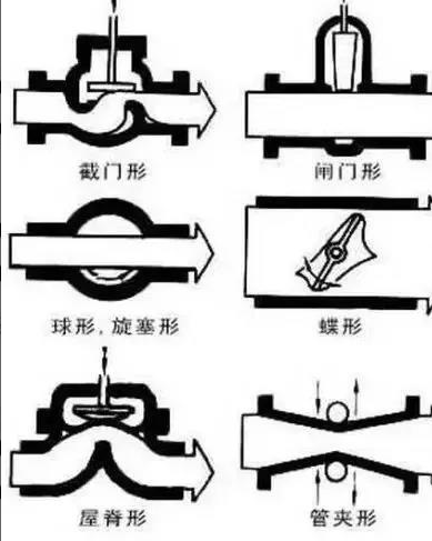 闸阀分类