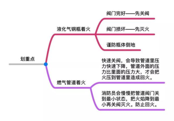 煤气罐着火怎么办