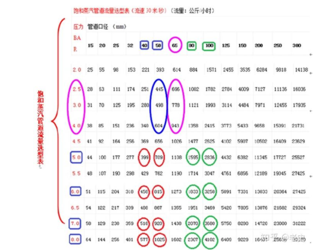 蒸汽管道流量选型表