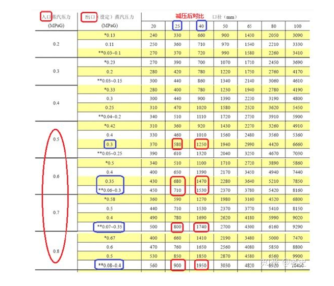 阀门减压阀选型排量表